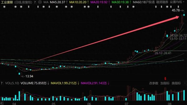 手机配资软件 31万股民赚麻! 工业富联, 彻底爆了