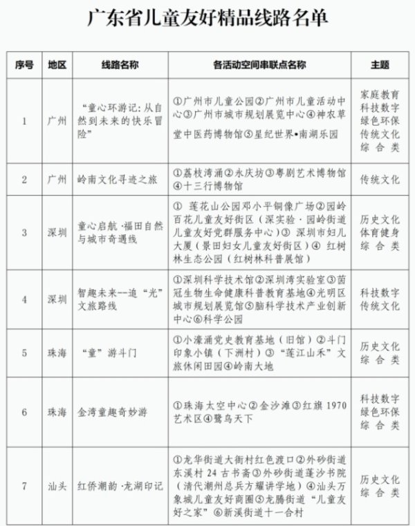 配资查询网 趁着暑假来解锁！广东选出42条儿童友好精品路线