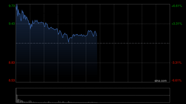 十大正规配资平台 巨星传奇高开逾5% 云工场将向巨星文创采购5000台四足机械人